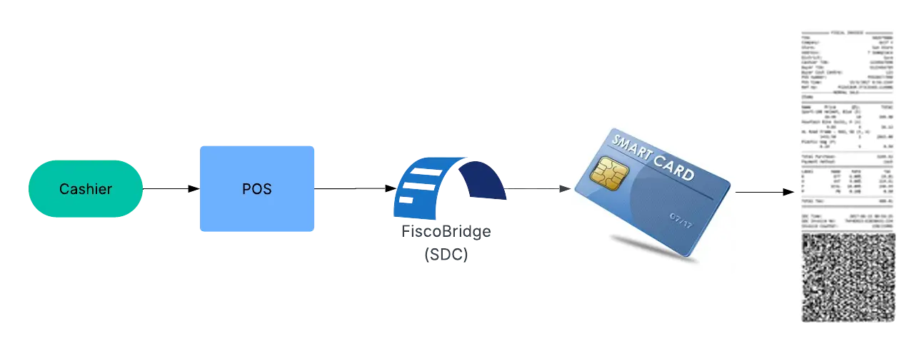 POS invoice fiscalization flow V3 Sales Data Controller process